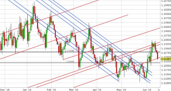 EURUSD DAILY