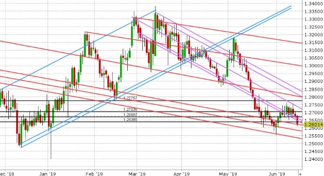 GBPUSD DAILY