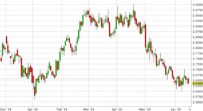 JULY COPPER DAILY