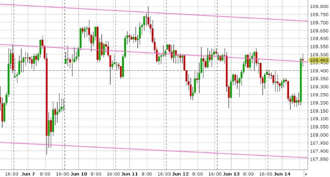 USDJPY HOURLY