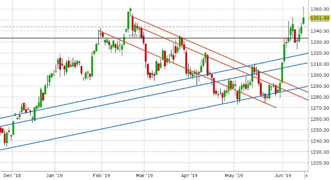 AUG GOLD DAILY