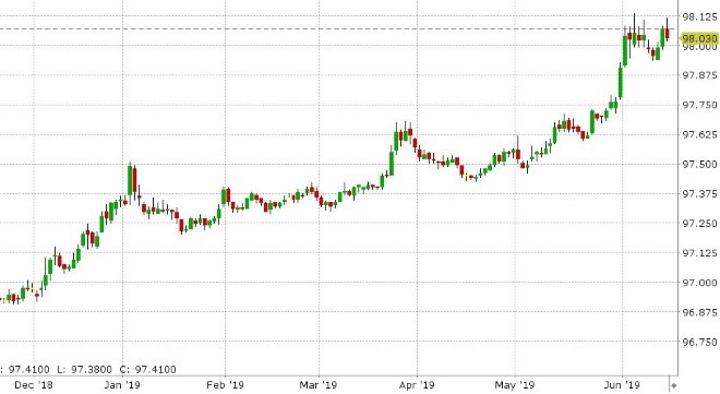 DEC 3-MONTH EURODOLLARS DAILY