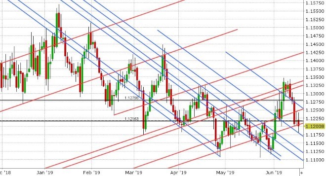 EURUSD DAILY