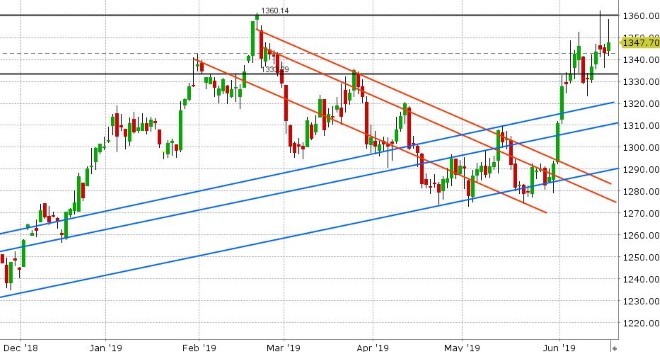 AUG GOLD DAILY