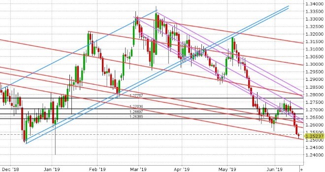 GBPUSD DAILY