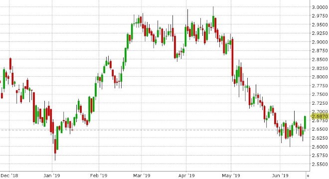 JULY COPPER DAILY