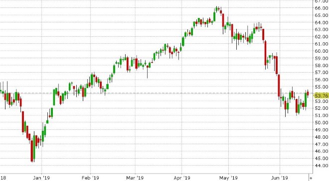 AUG CRUDE OIL DAILY