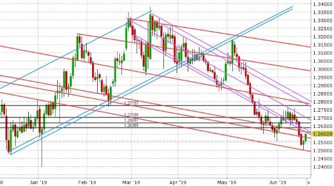 GBPUSD DAILY