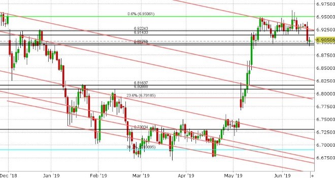 USDCNH DAILY