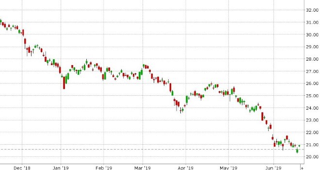 US 10-YR YIELD DAILY