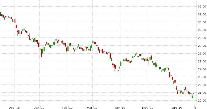 US 10-YR YIELD DAILY