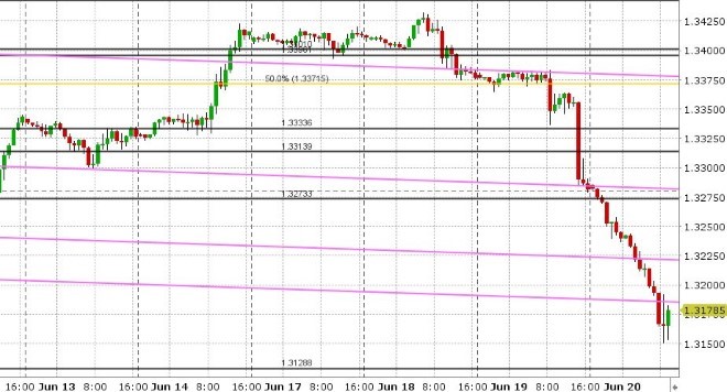 USDCAD HOURLY