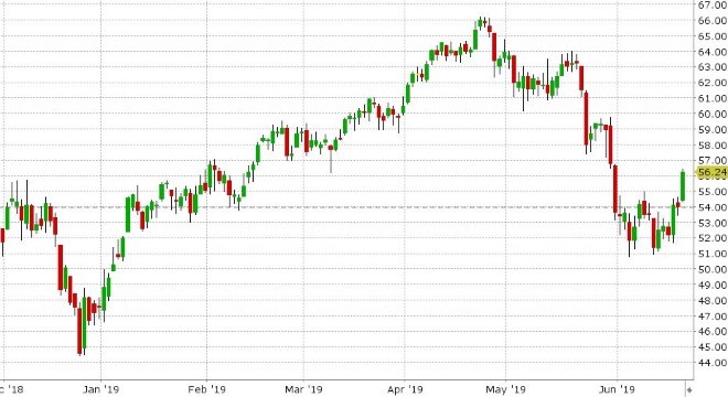 AUG CRUDE OIL DAILY