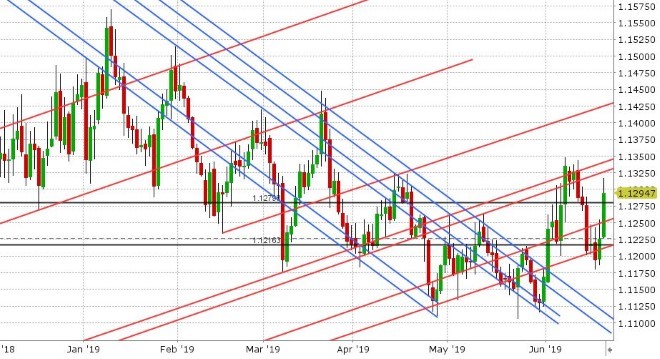 EURUSD DAILY