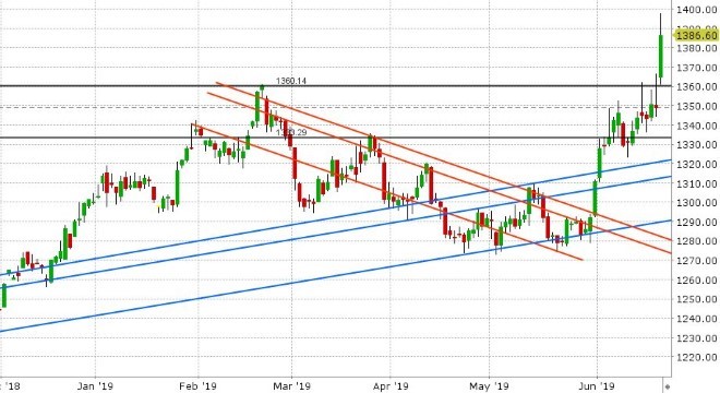 AUG GOLD DAILY