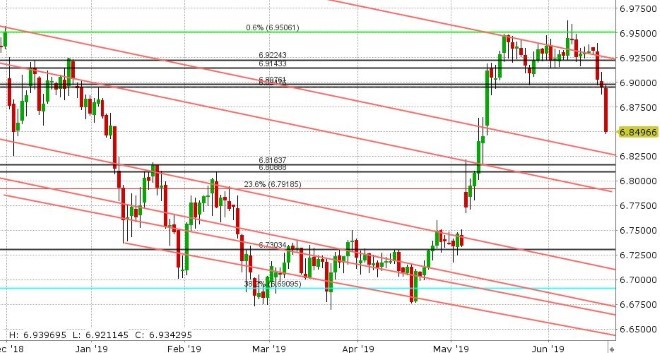 USDCNH DAILY