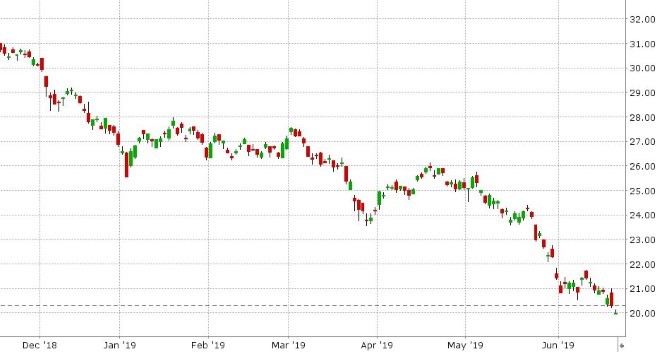 US 10-YR YIELD DAILY