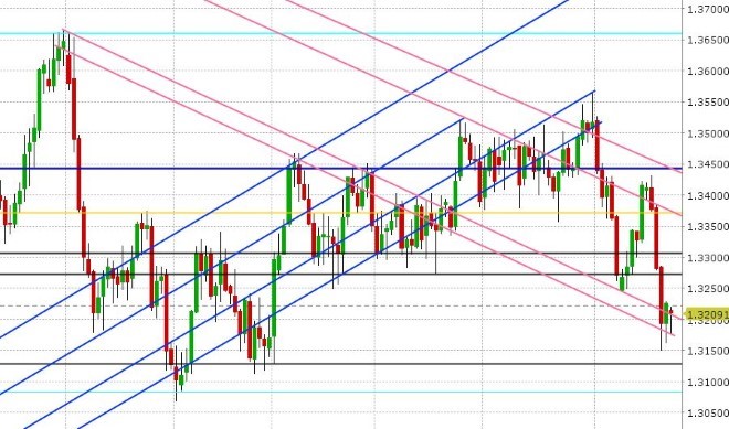 USDCAD DAILY