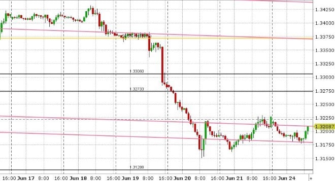 USDCAD HOURLY