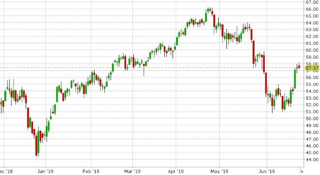 AUG CRUDE OIL DAILY