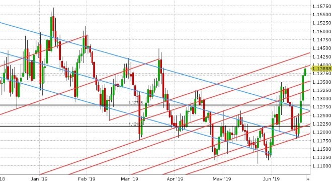 EURUSD DAILY