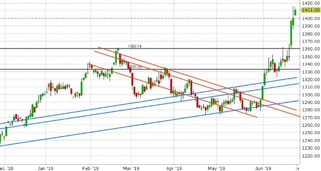 AUG GOLD DAILY