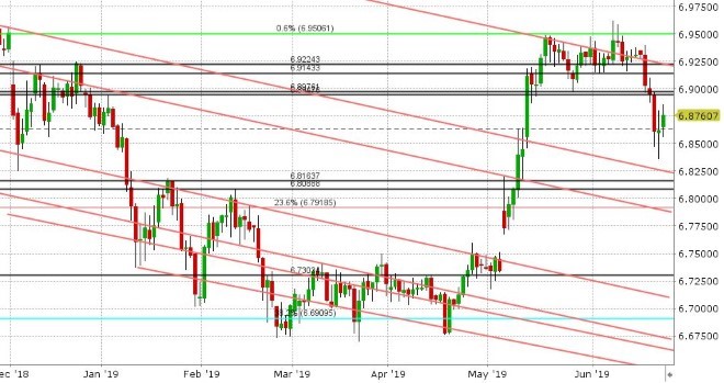 USDCNH DAILY