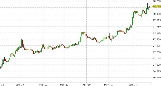 DEC 3-MONTH EURODOLLARS DAILY