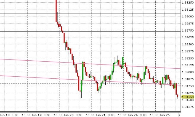 USDCAD HOURLY