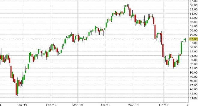 AUG CRUDE OIL DAILY