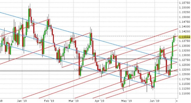 EURUSD DAILY