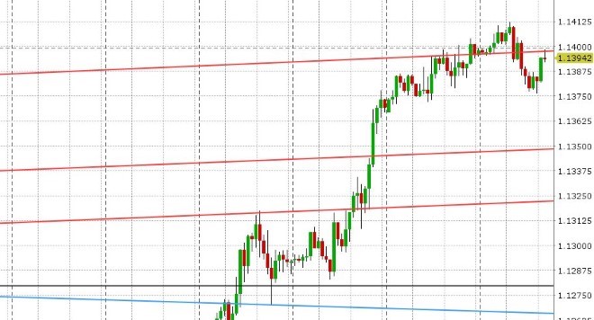 EURUSD HOURLY