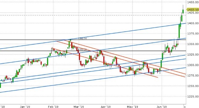 AUG GOLD DAILY