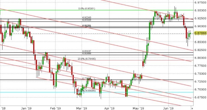 USDCNH DAILY