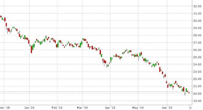 US 10YR YIELD DAILY