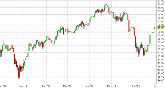 AUG CRUDE OIL DAILY