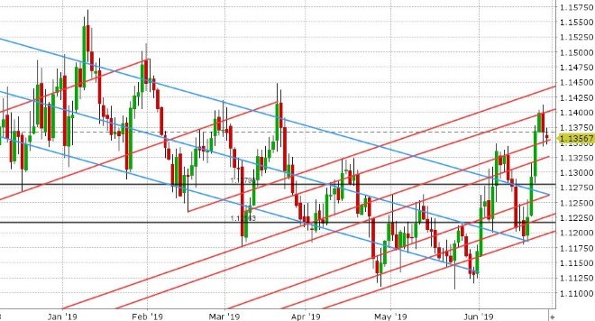 EURUSD DAILY