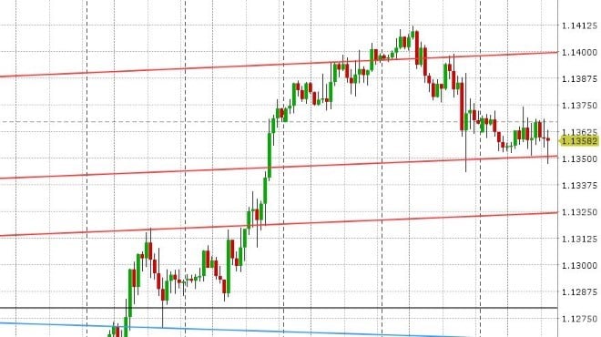 EURUSD HOURLY