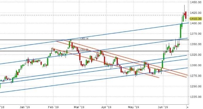 AUG GOLD DAILY