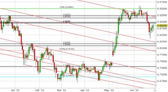 USDCNH DAILY