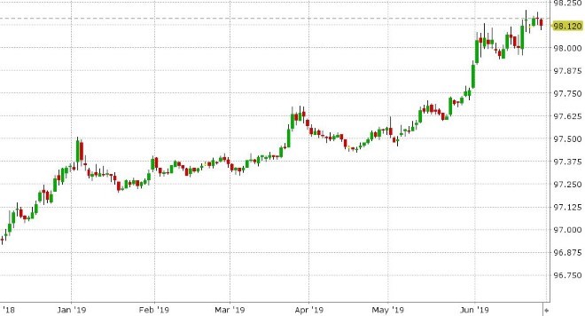 DEC 3-MONTH EURODOLLARS DAILY