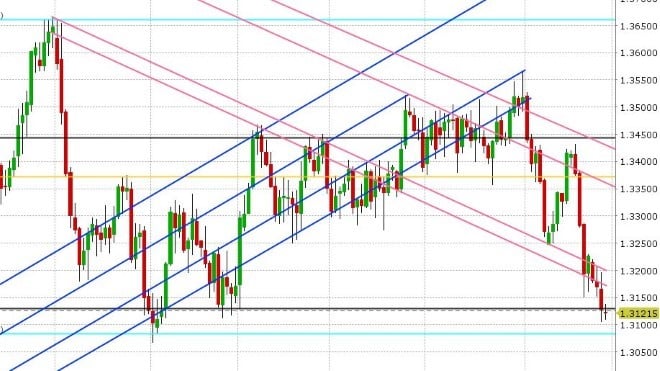 USDCAD DAILY