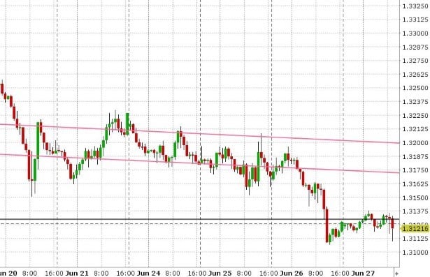 USDCAD HOURLY