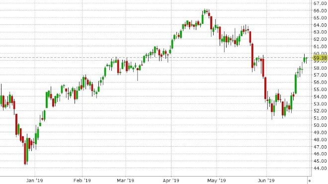 AUG CRUDE OIL DAILY