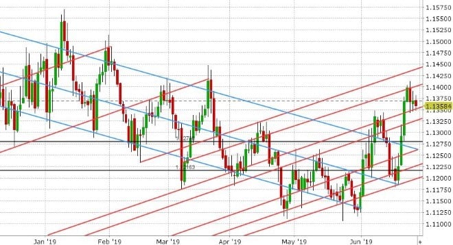 EURUSD DAILY