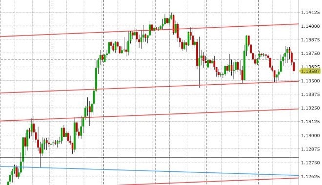 EURUSD HOURLY