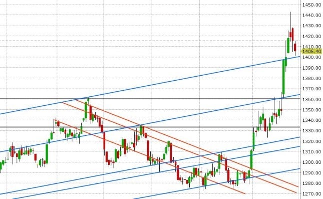 AUG GOLD DAILY