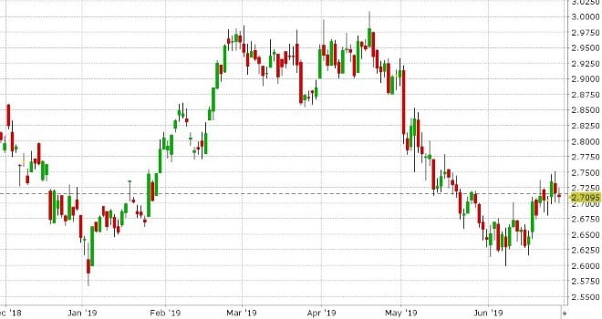 SEP COPPER DAILY