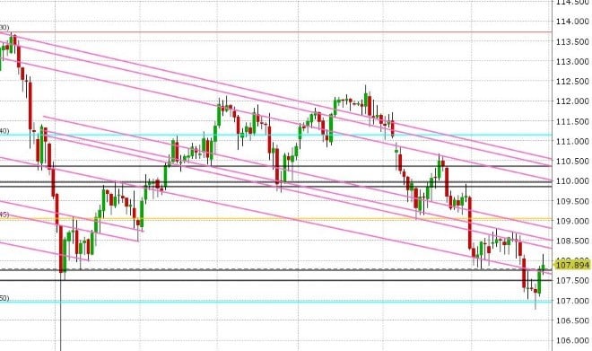 USDJPY DAILY