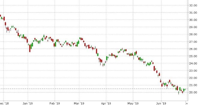 US 10YR YIELD DAILY